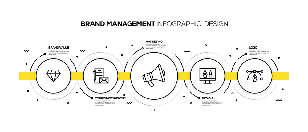 Infographic of logo design as a part of brand management.