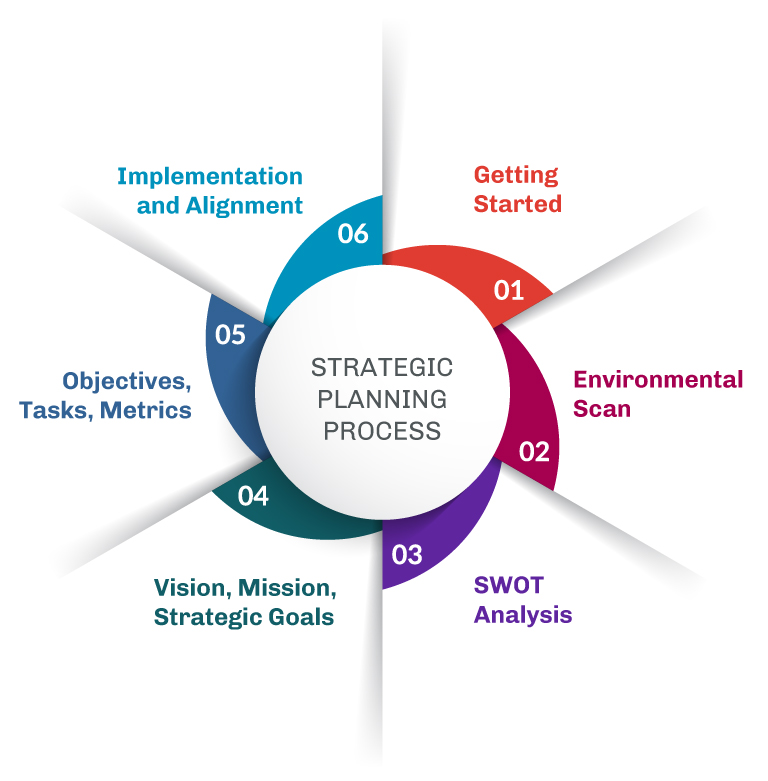 the steps of business planning process