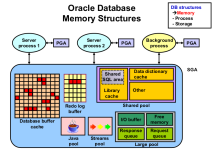 Database Memory Structure