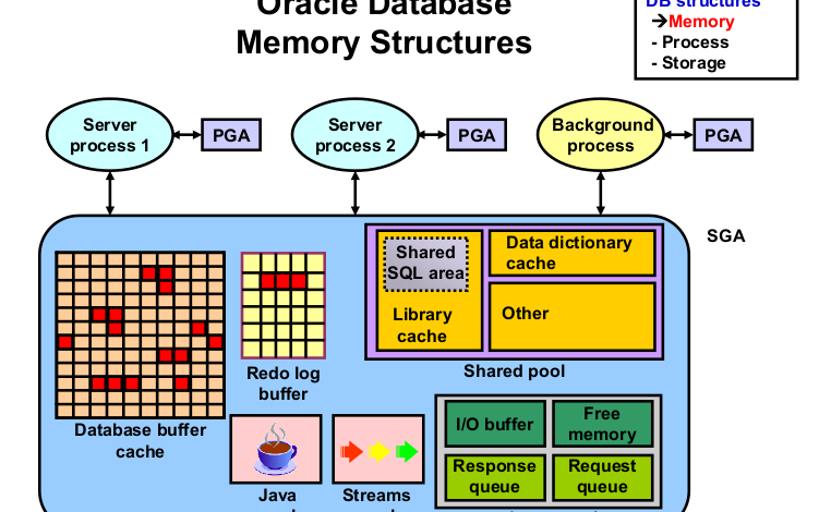 Database Memory Structure